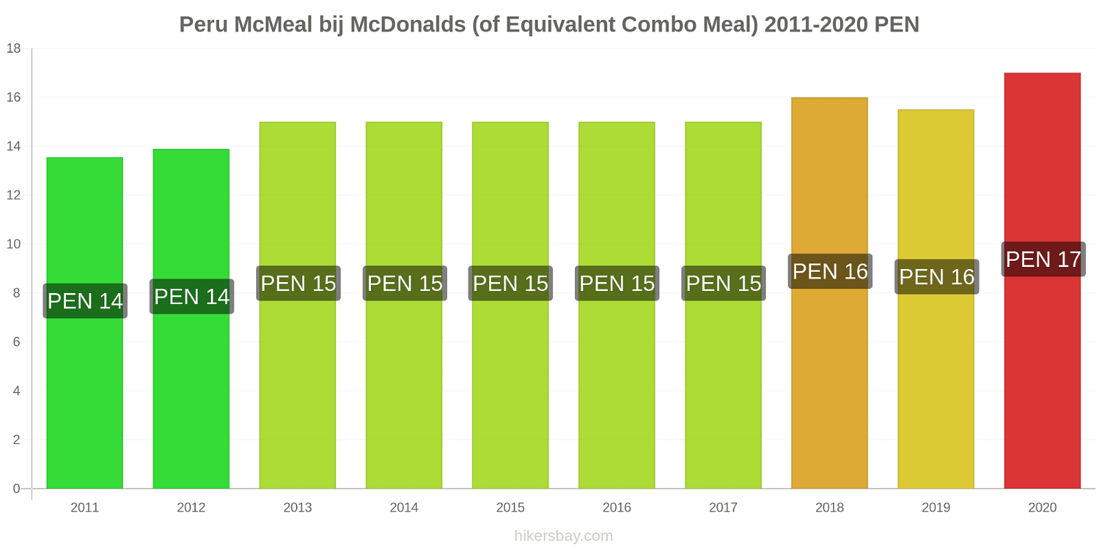 Peru prijswijzigingen McMeal bij McDonalds (of gelijkwaardige Combo maaltijd) hikersbay.com