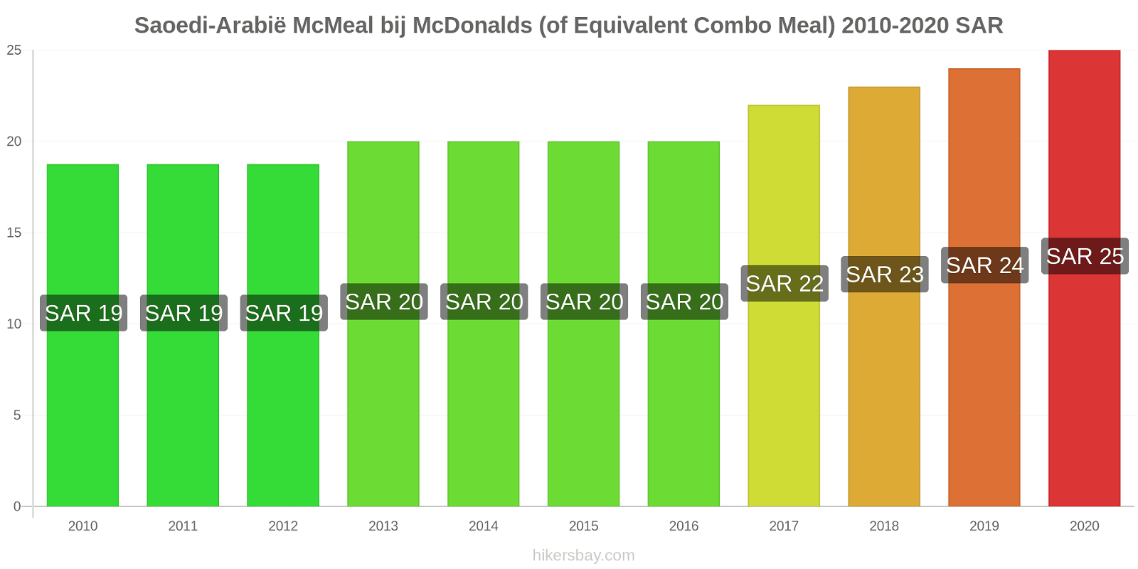 Saoedi-Arabië prijswijzigingen McMeal bij McDonalds (of gelijkwaardige Combo maaltijd) hikersbay.com