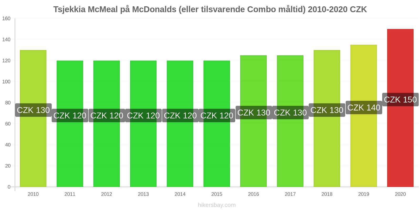 Tsjekkia prisendringer McMeal på McDonalds (eller tilsvarende Combo måltid) hikersbay.com