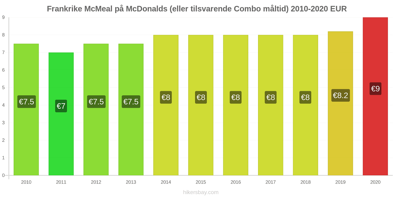 Frankrike prisendringer McMeal på McDonalds (eller tilsvarende Combo måltid) hikersbay.com