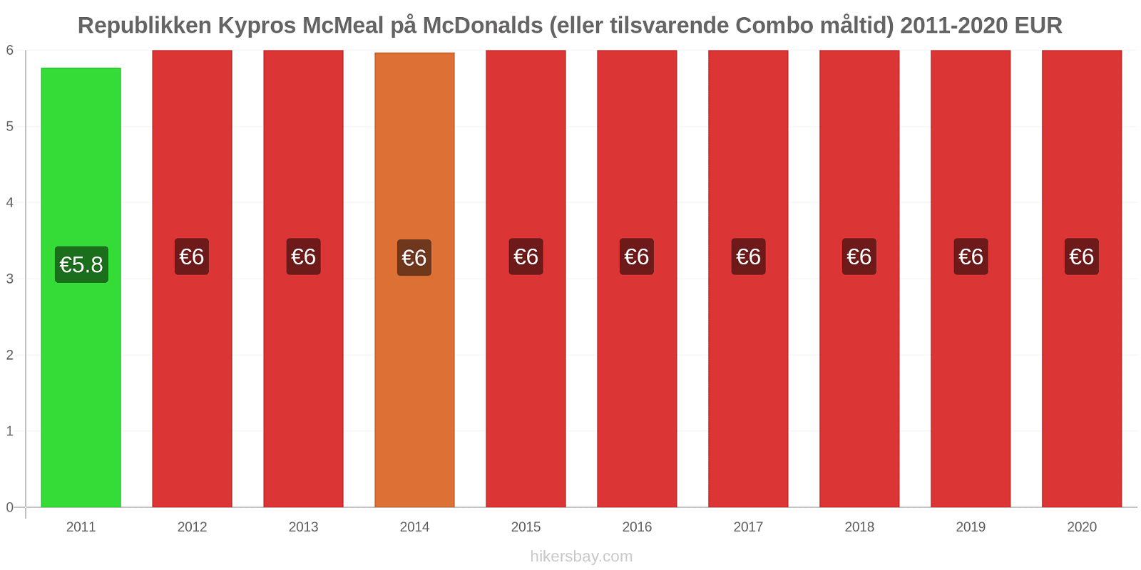 Republikken Kypros prisendringer McMeal på McDonalds (eller tilsvarende Combo måltid) hikersbay.com