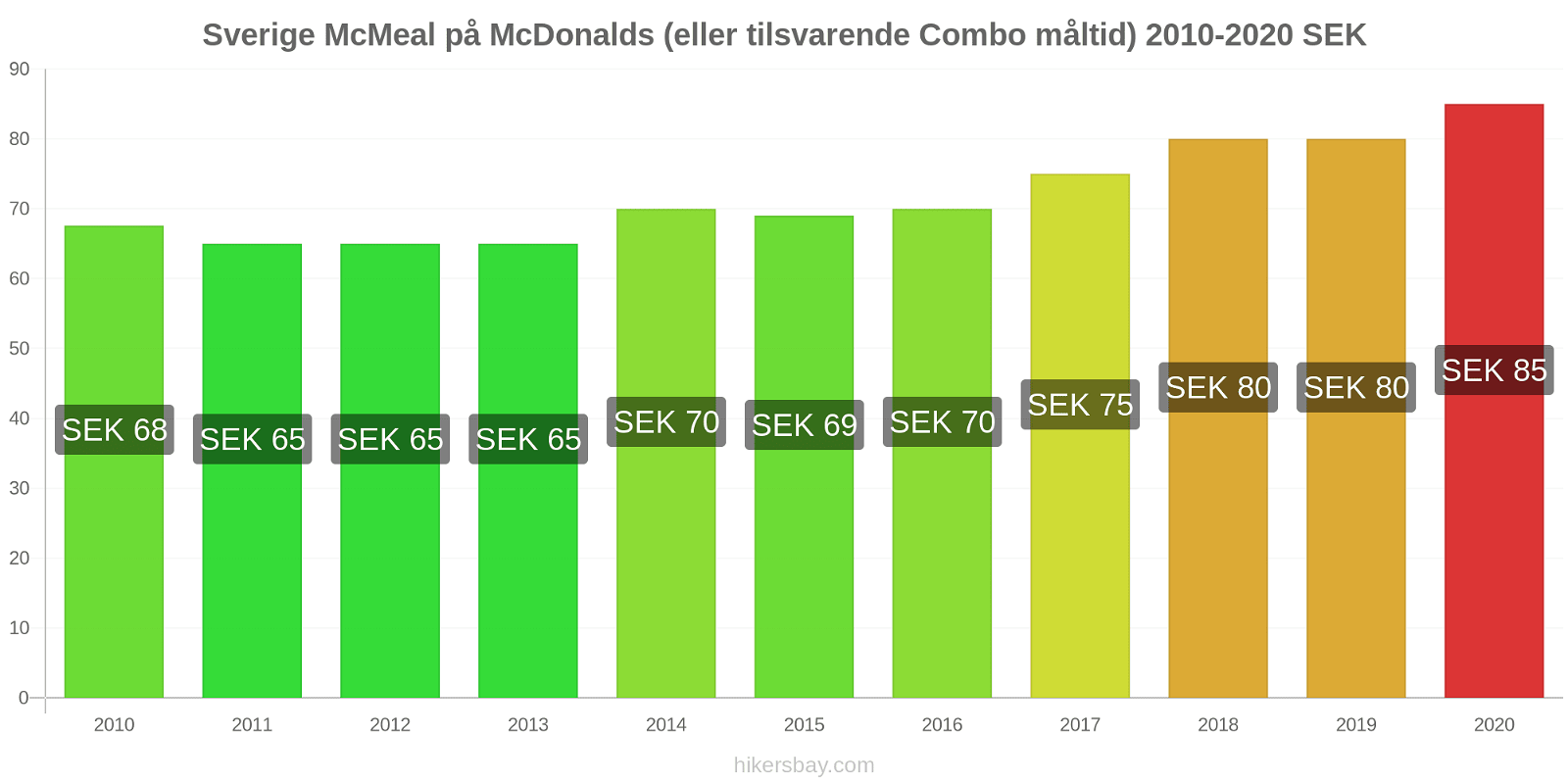 Sverige prisendringer McMeal på McDonalds (eller tilsvarende Combo måltid) hikersbay.com