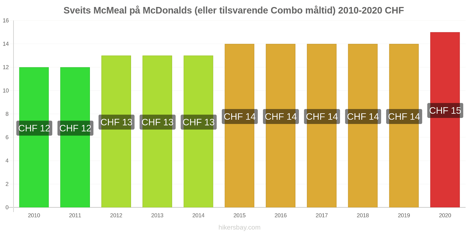 Sveits prisendringer McMeal på McDonalds (eller tilsvarende Combo måltid) hikersbay.com