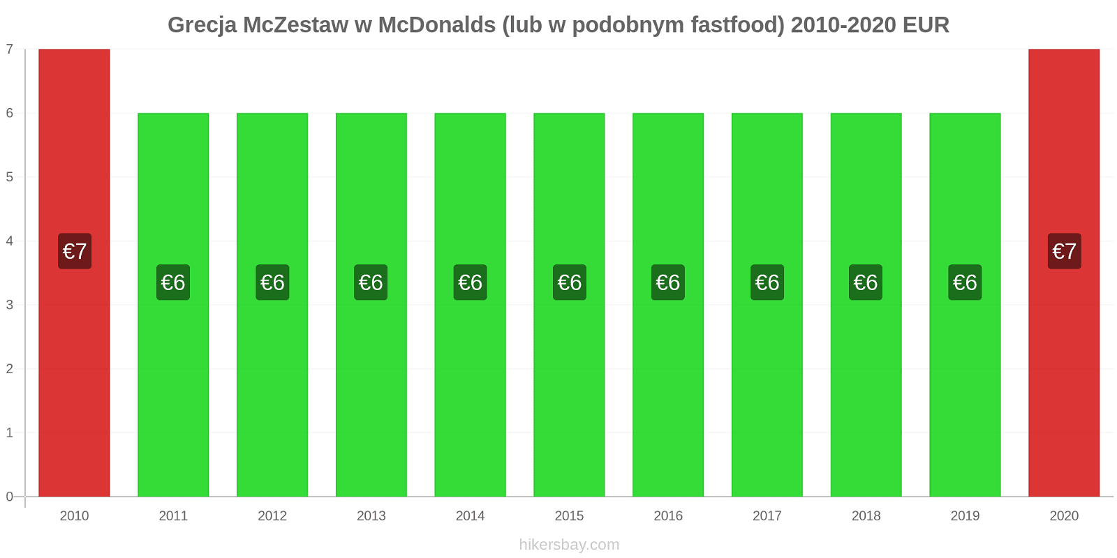 Grecja zmiany cen McZestaw w McDonalds (lub w podobnym fastfood) hikersbay.com