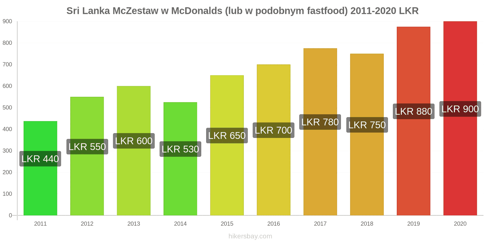 Sri Lanka zmiany cen McZestaw w McDonalds (lub w podobnym fastfood) hikersbay.com