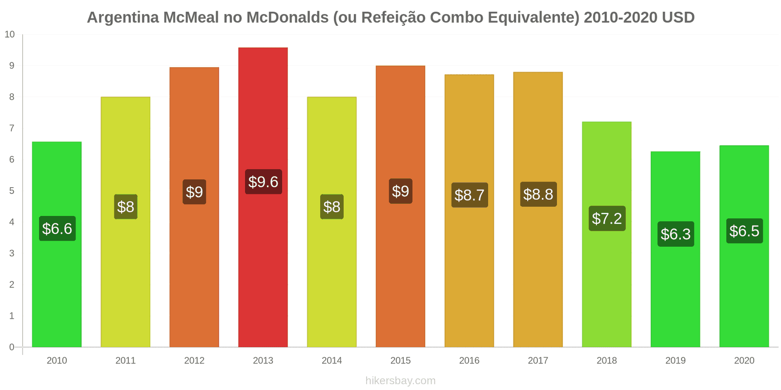 Argentina variação de preço McMeal no McDonald ' s (ou refeição Combo equivalente) hikersbay.com