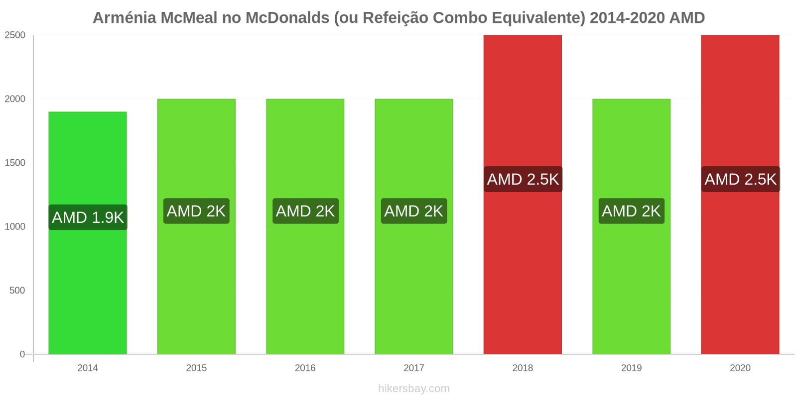 Arménia variação de preço McMeal no McDonald ' s (ou refeição Combo equivalente) hikersbay.com