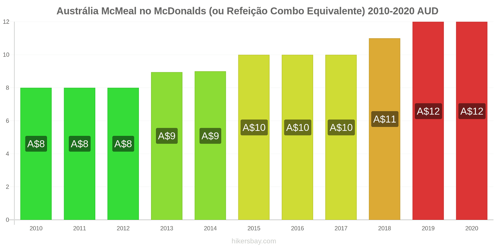 Austrália variação de preço McMeal no McDonald ' s (ou refeição Combo equivalente) hikersbay.com
