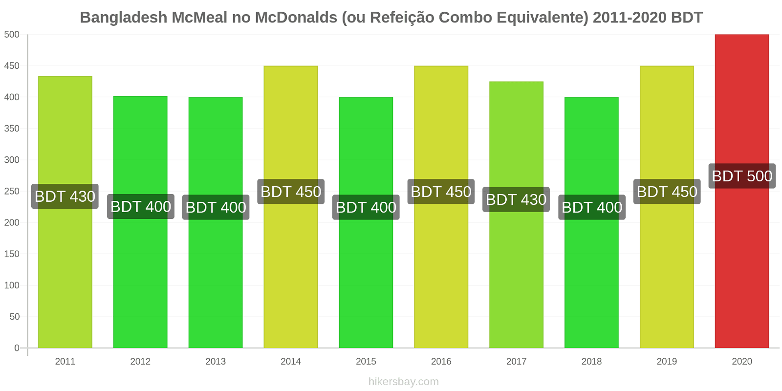 Bangladesh variação de preço McMeal no McDonald ' s (ou refeição Combo equivalente) hikersbay.com