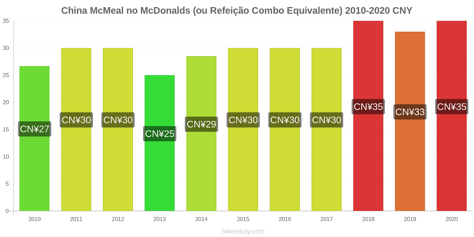 China variação de preço McMeal no McDonald ' s (ou refeição Combo equivalente) hikersbay.com