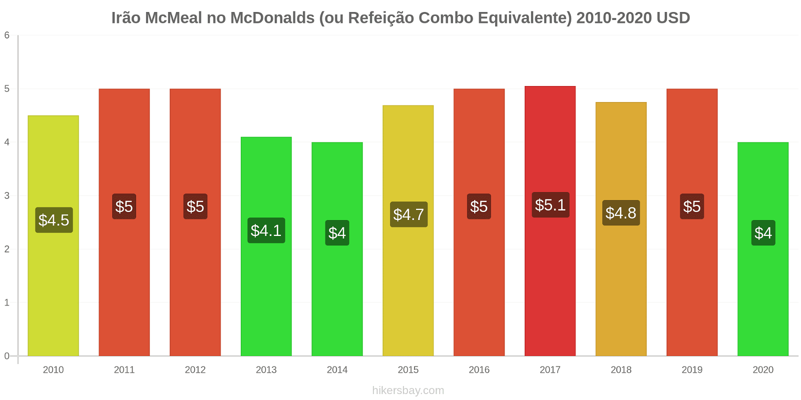 Irão variação de preço McMeal no McDonald ' s (ou refeição Combo equivalente) hikersbay.com