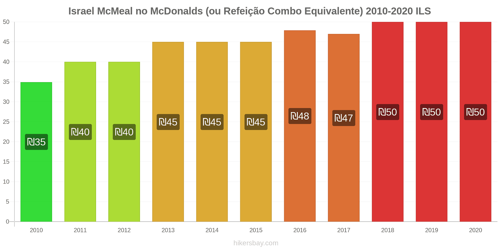 Israel variação de preço McMeal no McDonald ' s (ou refeição Combo equivalente) hikersbay.com