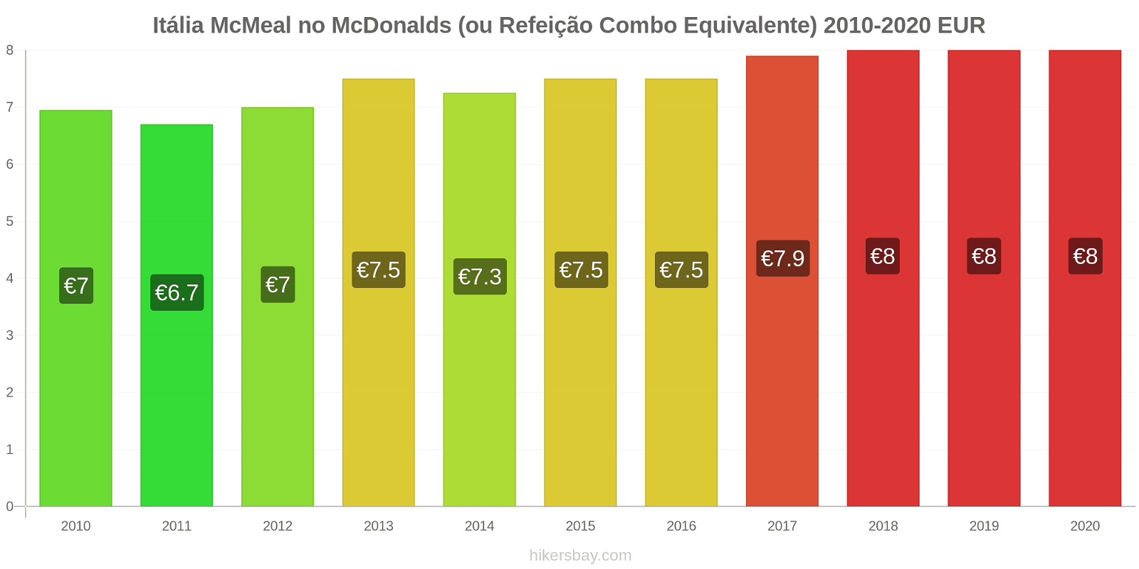 Itália variação de preço McMeal no McDonald ' s (ou refeição Combo equivalente) hikersbay.com
