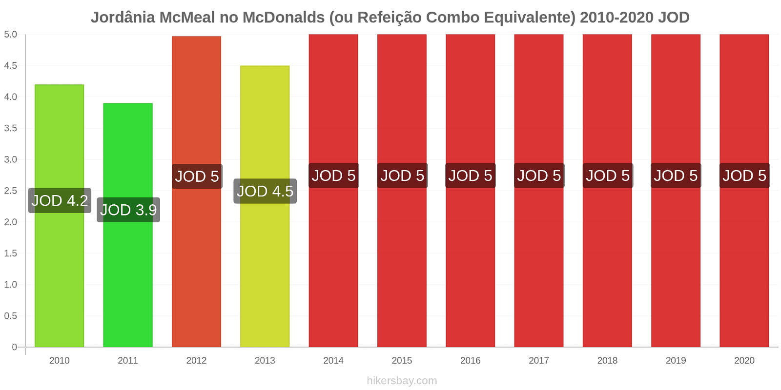 Jordânia variação de preço McMeal no McDonald ' s (ou refeição Combo equivalente) hikersbay.com
