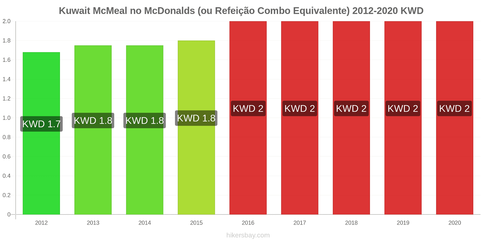 Kuwait variação de preço McMeal no McDonald ' s (ou refeição Combo equivalente) hikersbay.com