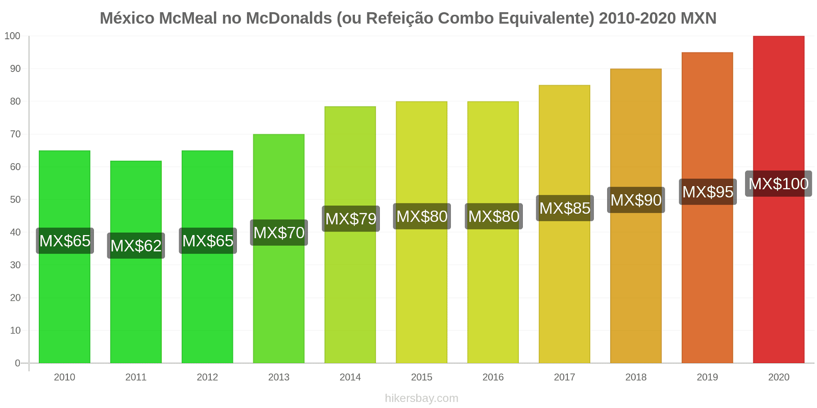 México variação de preço McMeal no McDonald ' s (ou refeição Combo equivalente) hikersbay.com