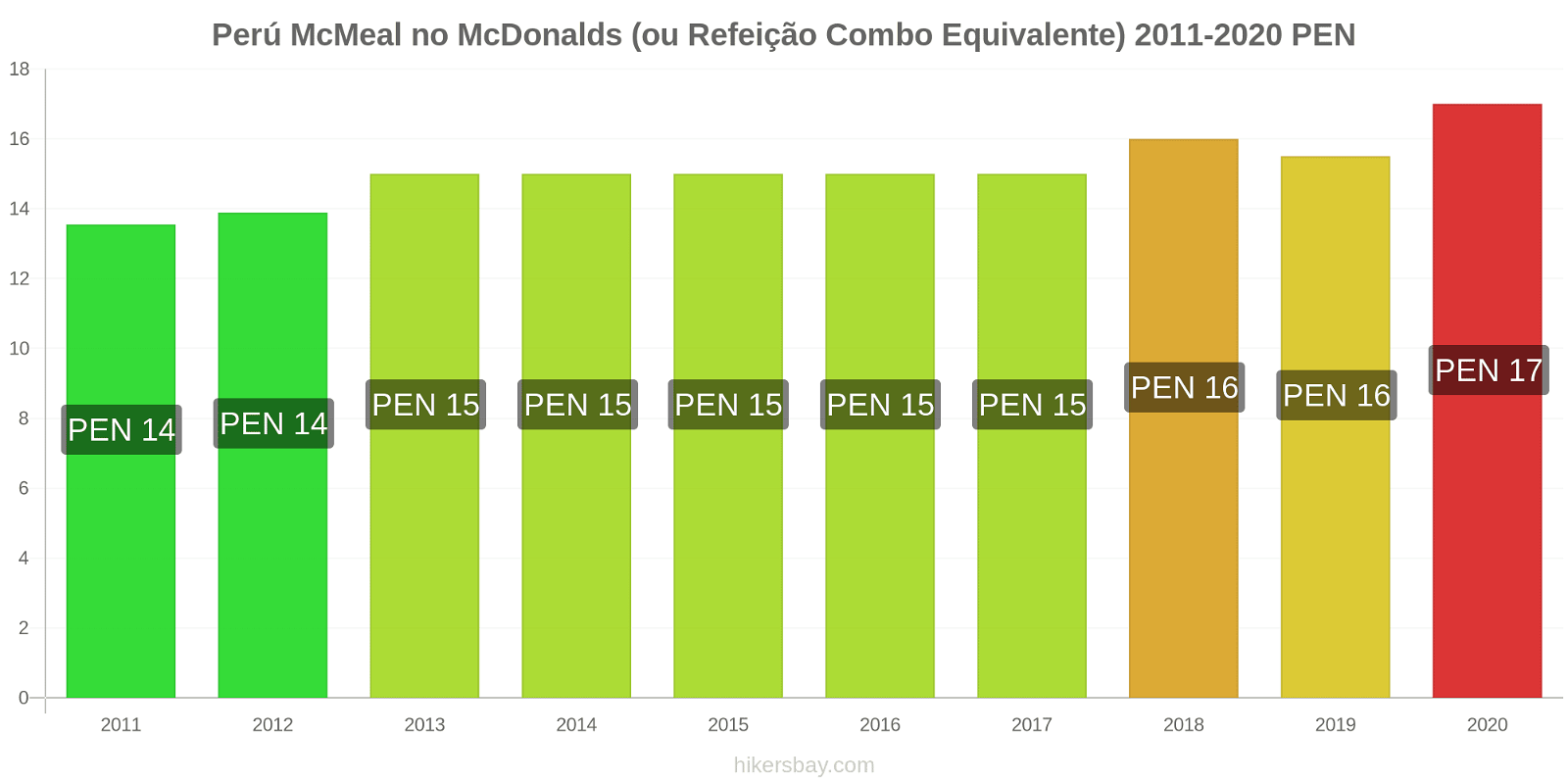 Perú variação de preço McMeal no McDonald ' s (ou refeição Combo equivalente) hikersbay.com