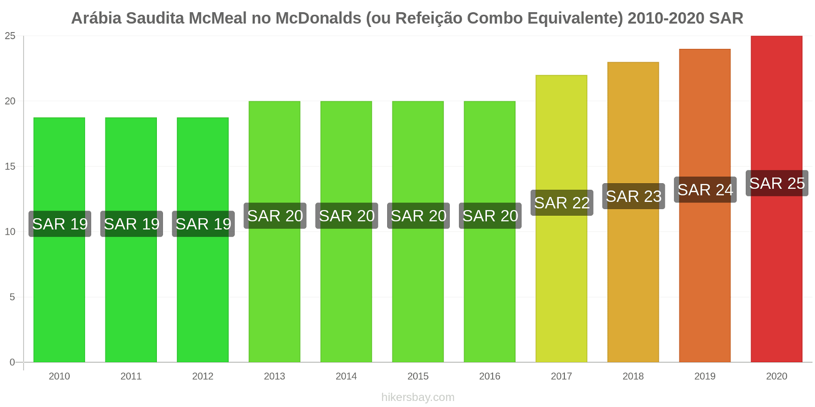 Arábia Saudita variação de preço McMeal no McDonald ' s (ou refeição Combo equivalente) hikersbay.com