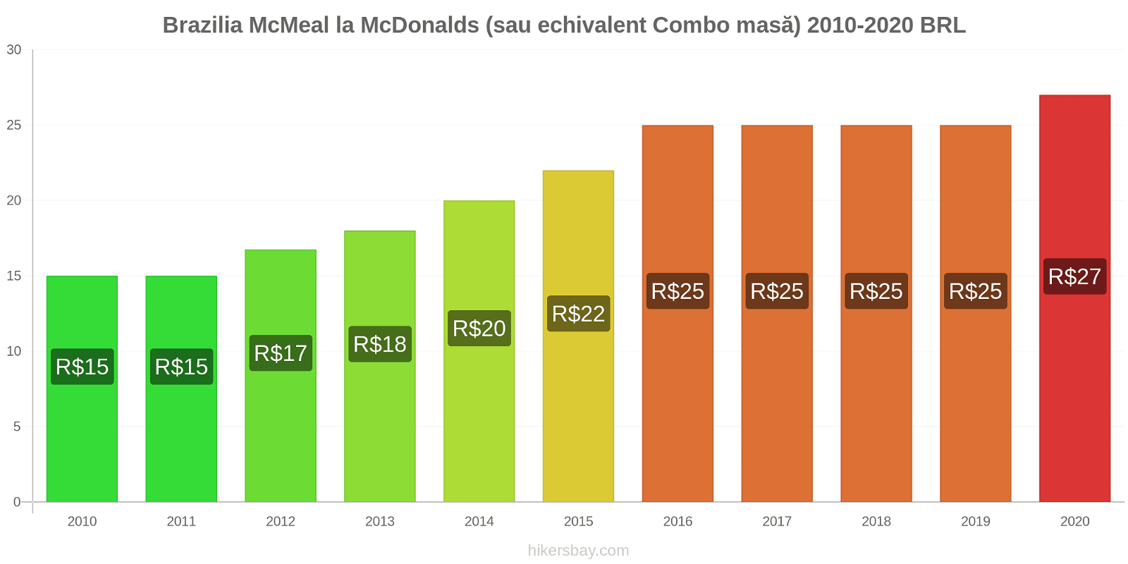 Brazilia modificări de preț McMeal la McDonalds (sau echivalent Combo masă) hikersbay.com