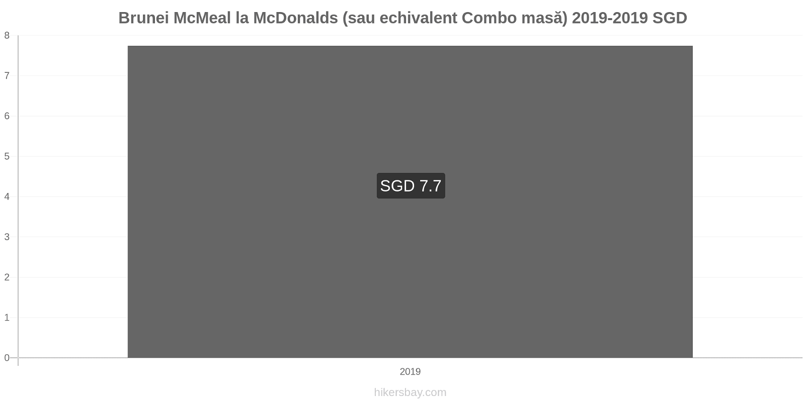 Brunei modificări de preț McMeal la McDonalds (sau echivalent Combo masă) hikersbay.com
