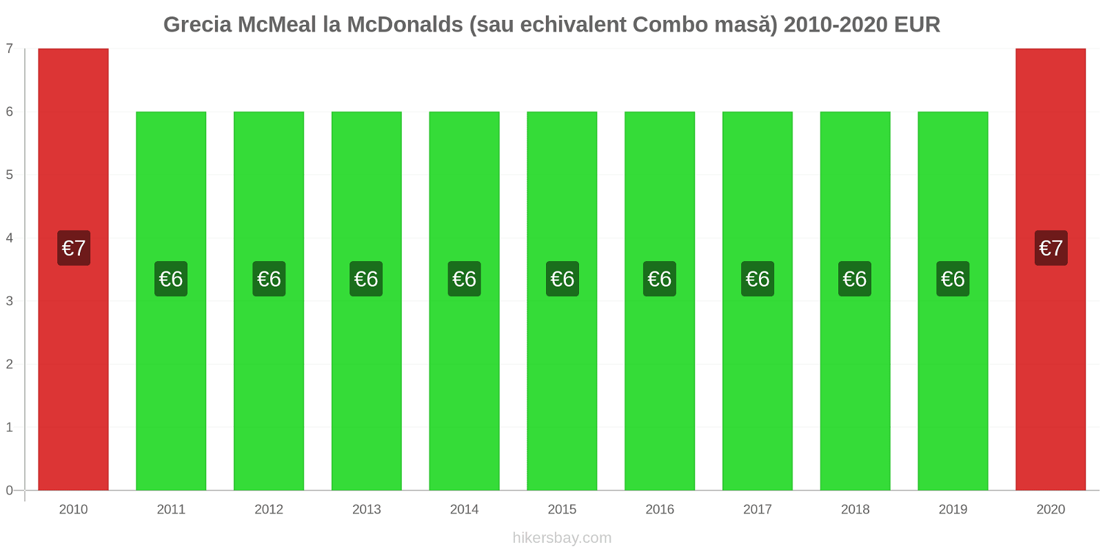 Grecia modificări de preț McMeal la McDonalds (sau echivalent Combo masă) hikersbay.com