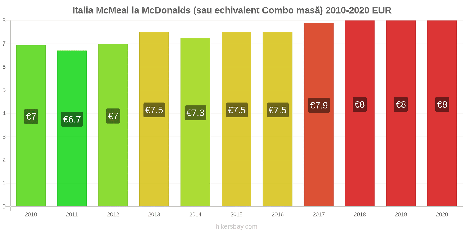 Italia modificări de preț McMeal la McDonalds (sau echivalent Combo masă) hikersbay.com