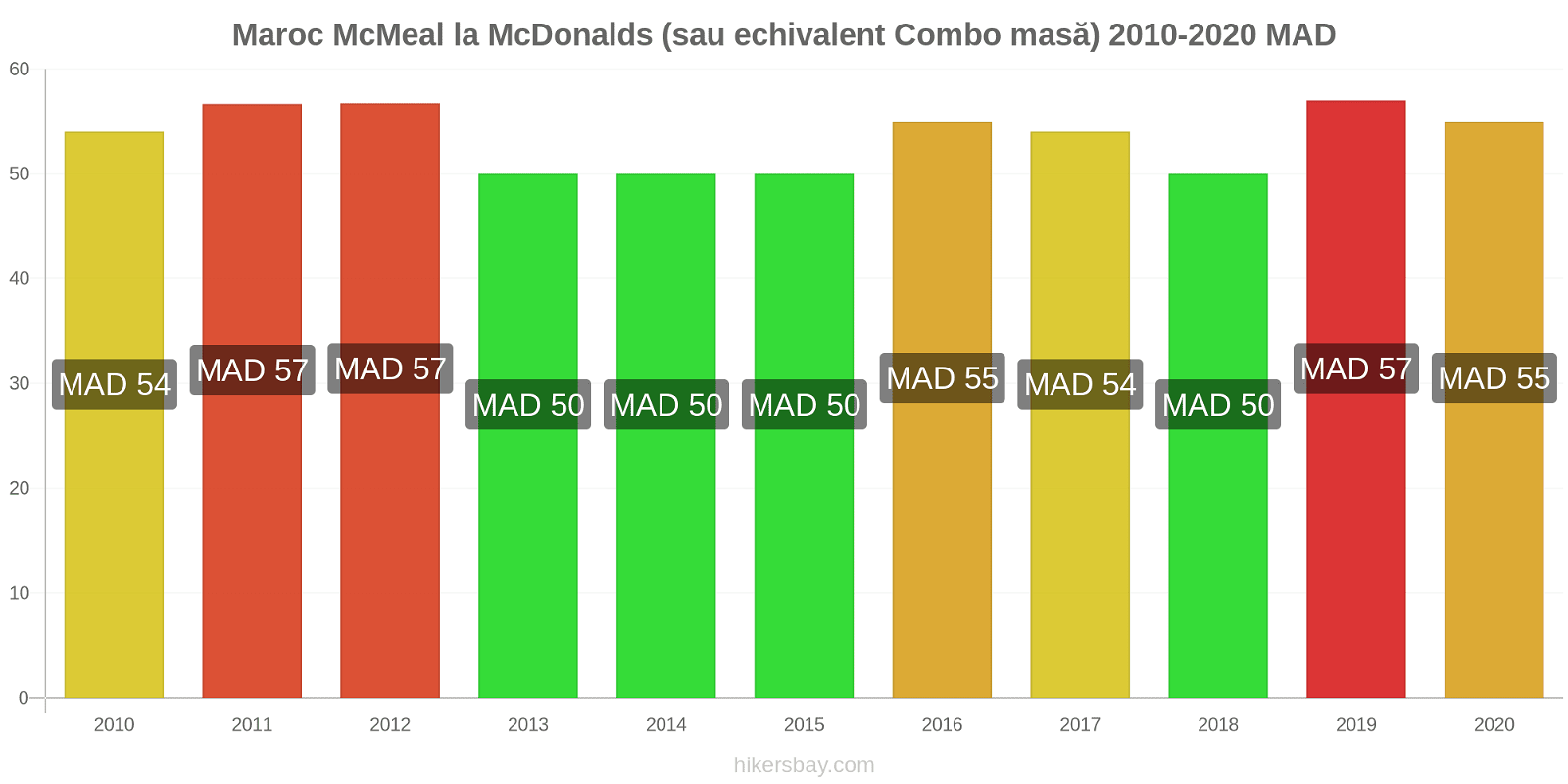 Maroc modificări de preț McMeal la McDonalds (sau echivalent Combo masă) hikersbay.com