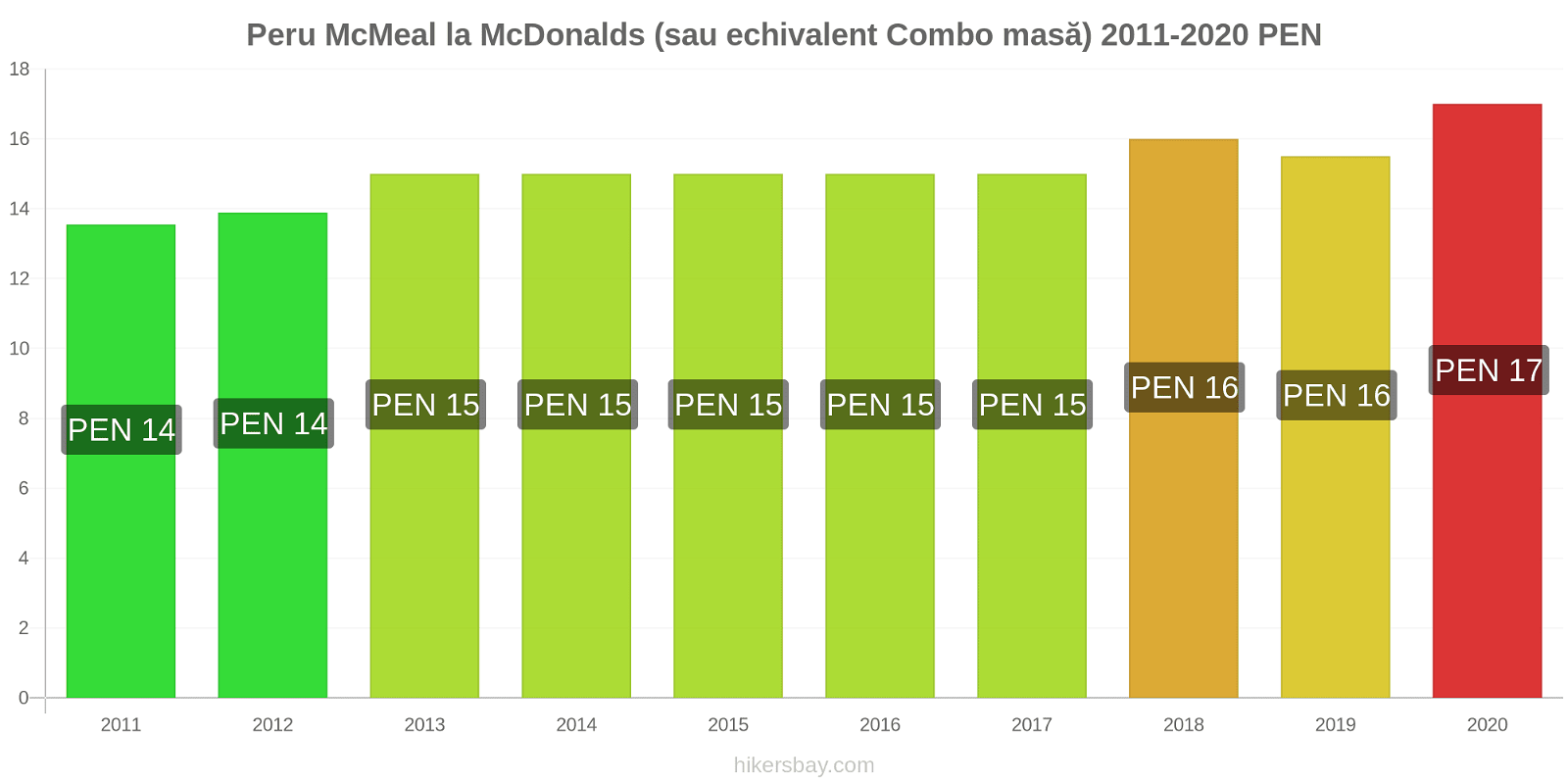 Peru modificări de preț McMeal la McDonalds (sau echivalent Combo masă) hikersbay.com