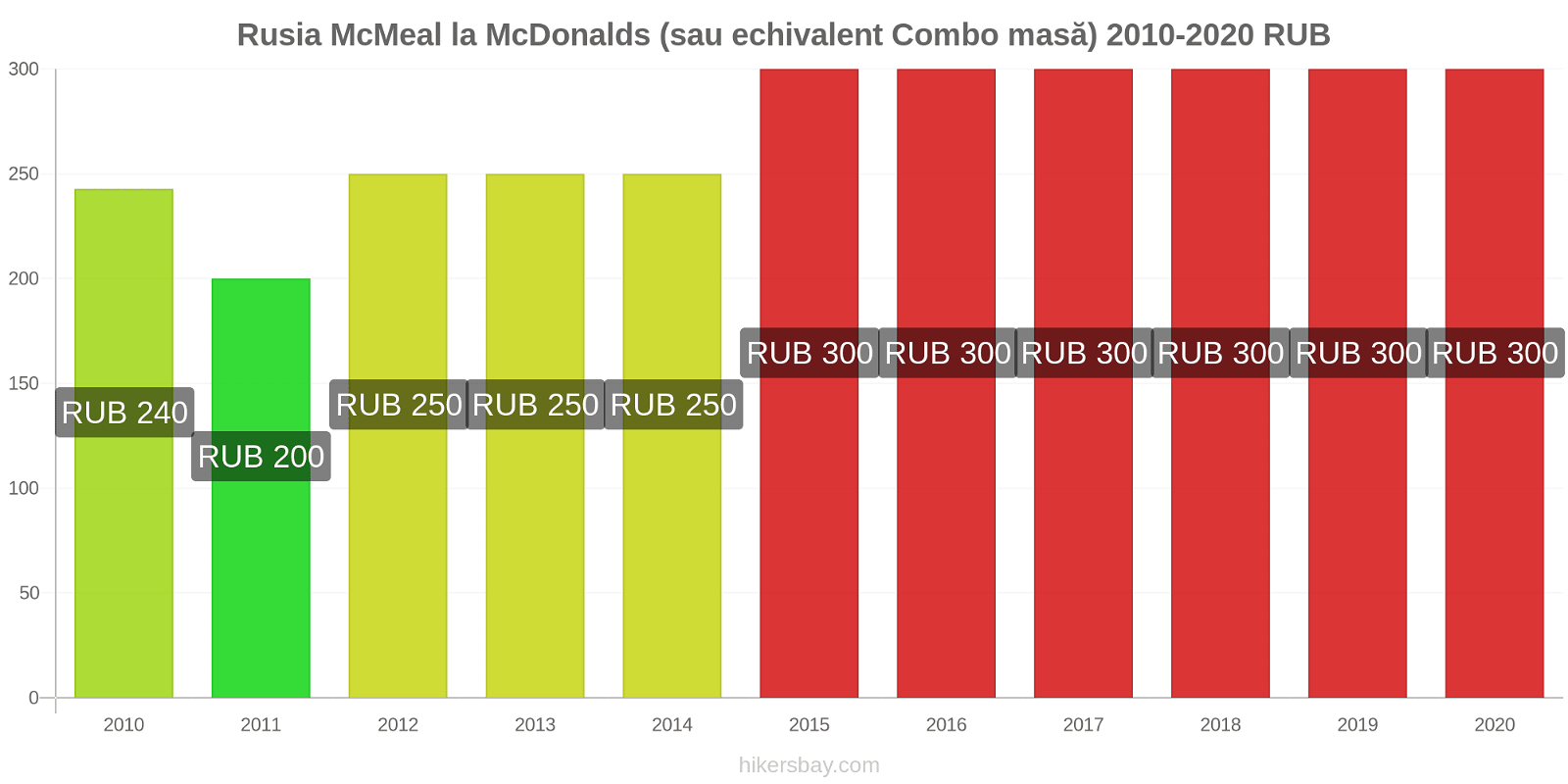 Rusia modificări de preț McMeal la McDonalds (sau echivalent Combo masă) hikersbay.com