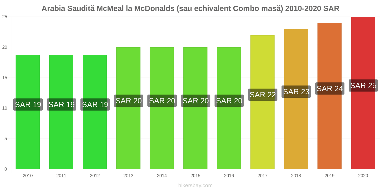 Arabia Saudită modificări de preț McMeal la McDonalds (sau echivalent Combo masă) hikersbay.com