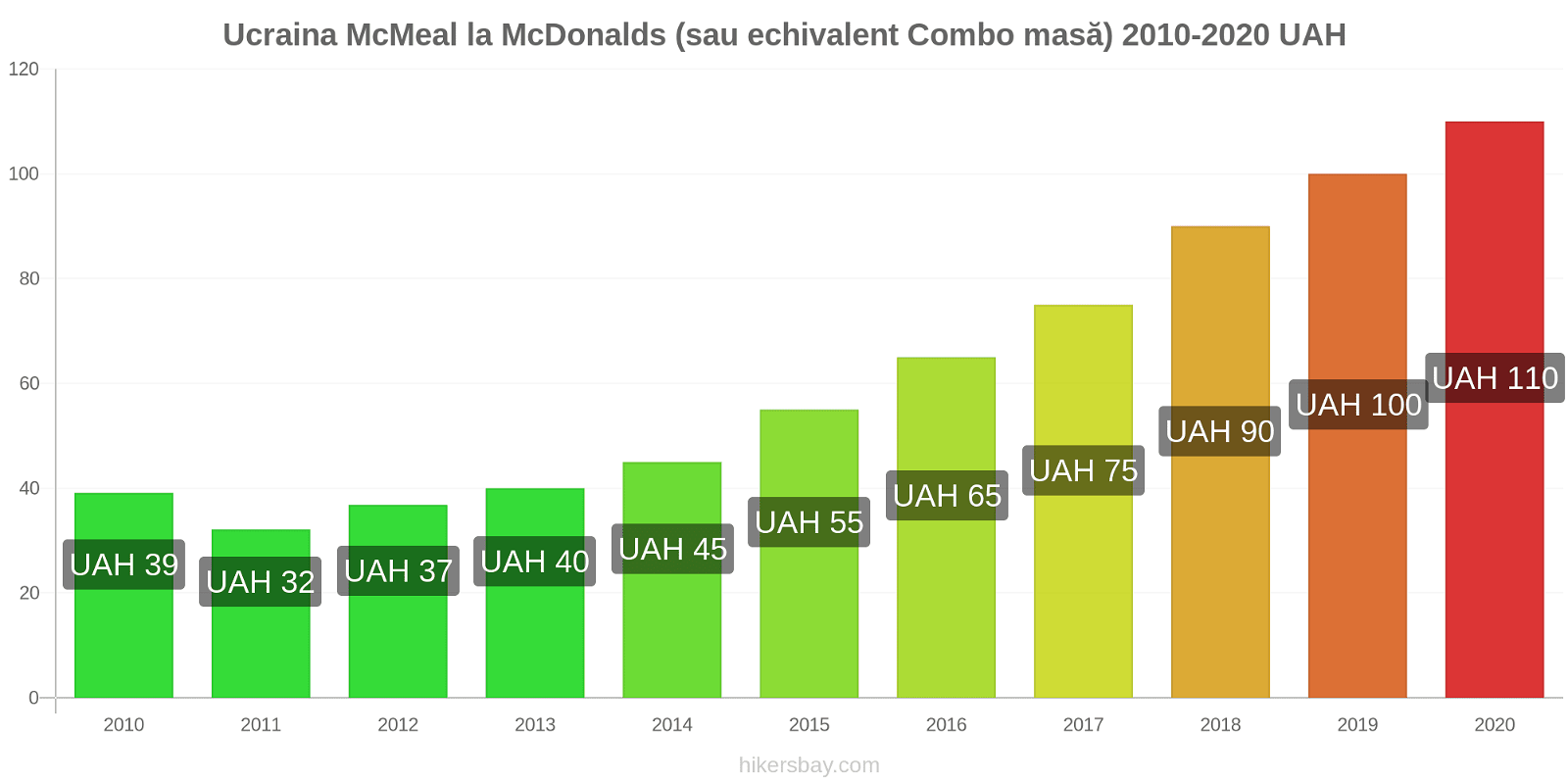 Ucraina modificări de preț McMeal la McDonalds (sau echivalent Combo masă) hikersbay.com