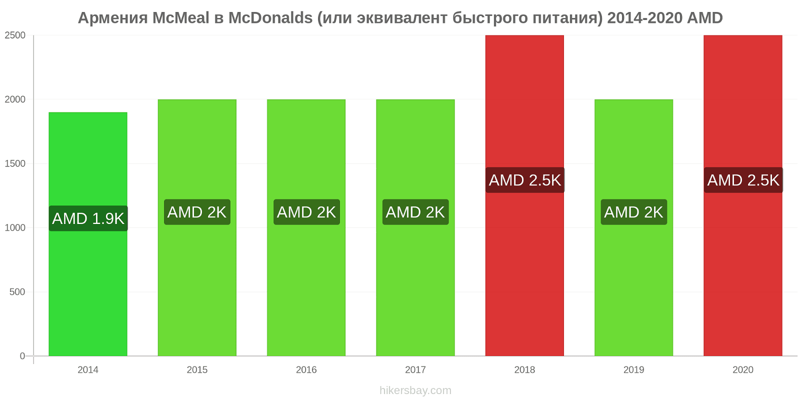 Армения изменения цен McMeal в McDonalds (или эквивалент быстрого питания) hikersbay.com