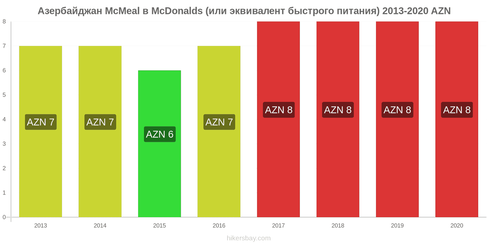 Азербайджан изменения цен McMeal в McDonalds (или эквивалент быстрого питания) hikersbay.com