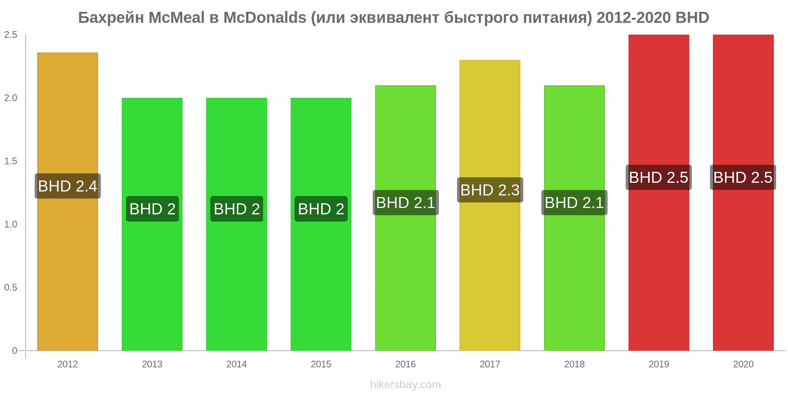 Бахрейн изменения цен McMeal в McDonalds (или эквивалент быстрого питания) hikersbay.com
