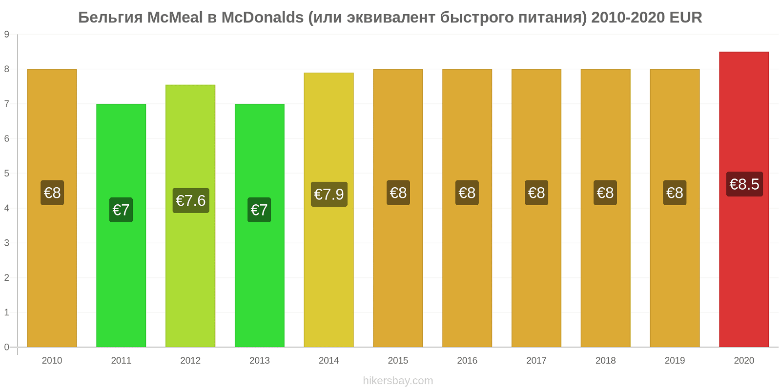 Бельгия изменения цен McMeal в McDonalds (или эквивалент быстрого питания) hikersbay.com