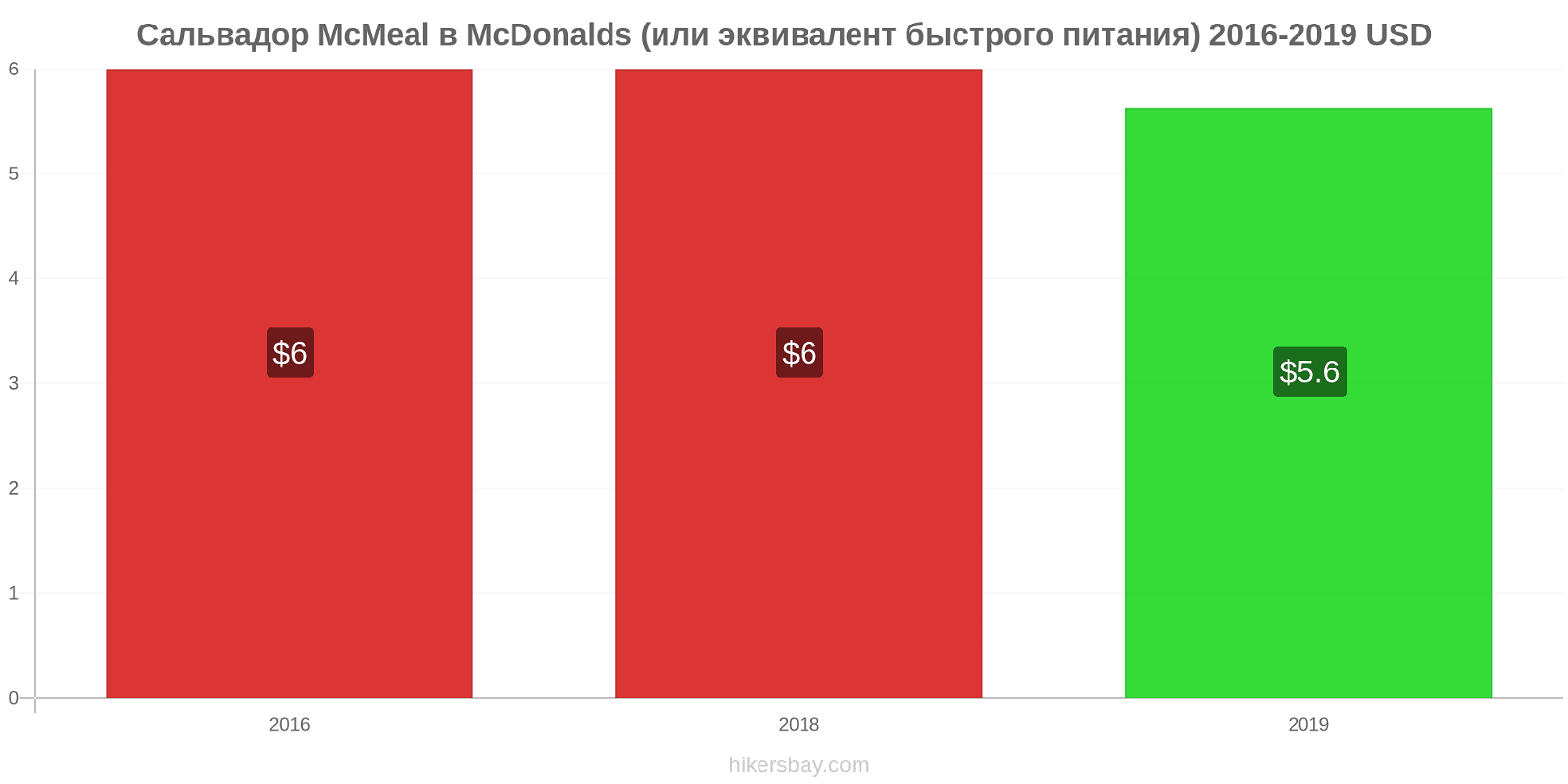 Сальвадор изменения цен McMeal в McDonalds (или эквивалент быстрого питания) hikersbay.com