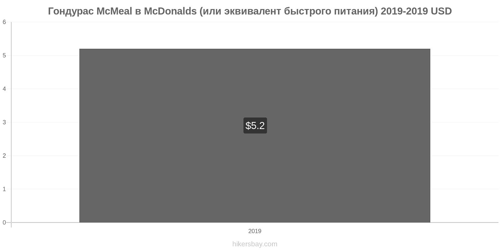 Гондурас изменения цен McMeal в McDonalds (или эквивалент быстрого питания) hikersbay.com