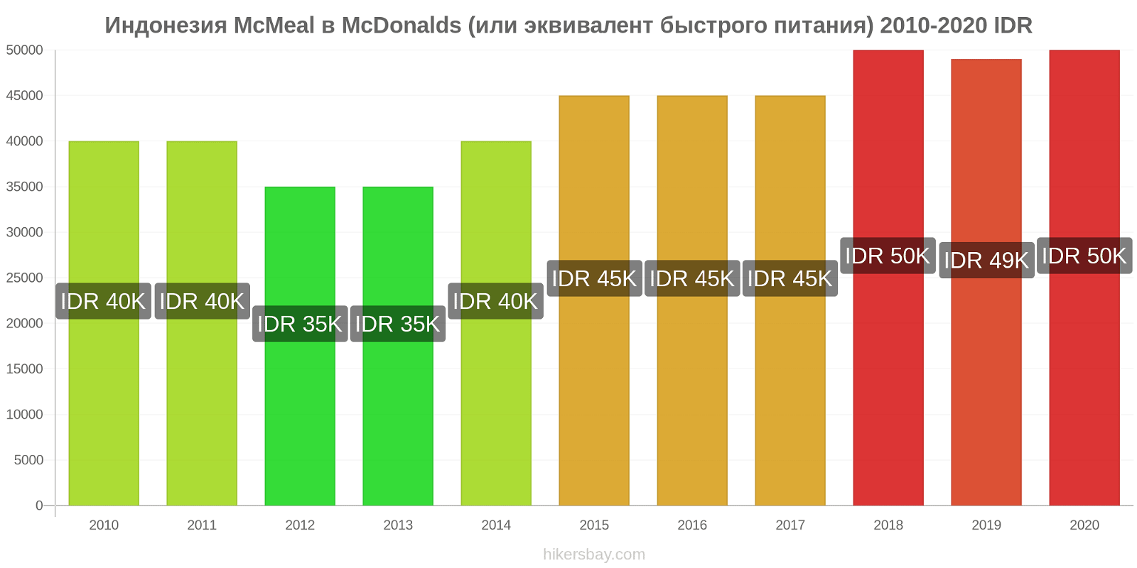 Индонезия изменения цен McMeal в McDonalds (или эквивалент быстрого питания) hikersbay.com