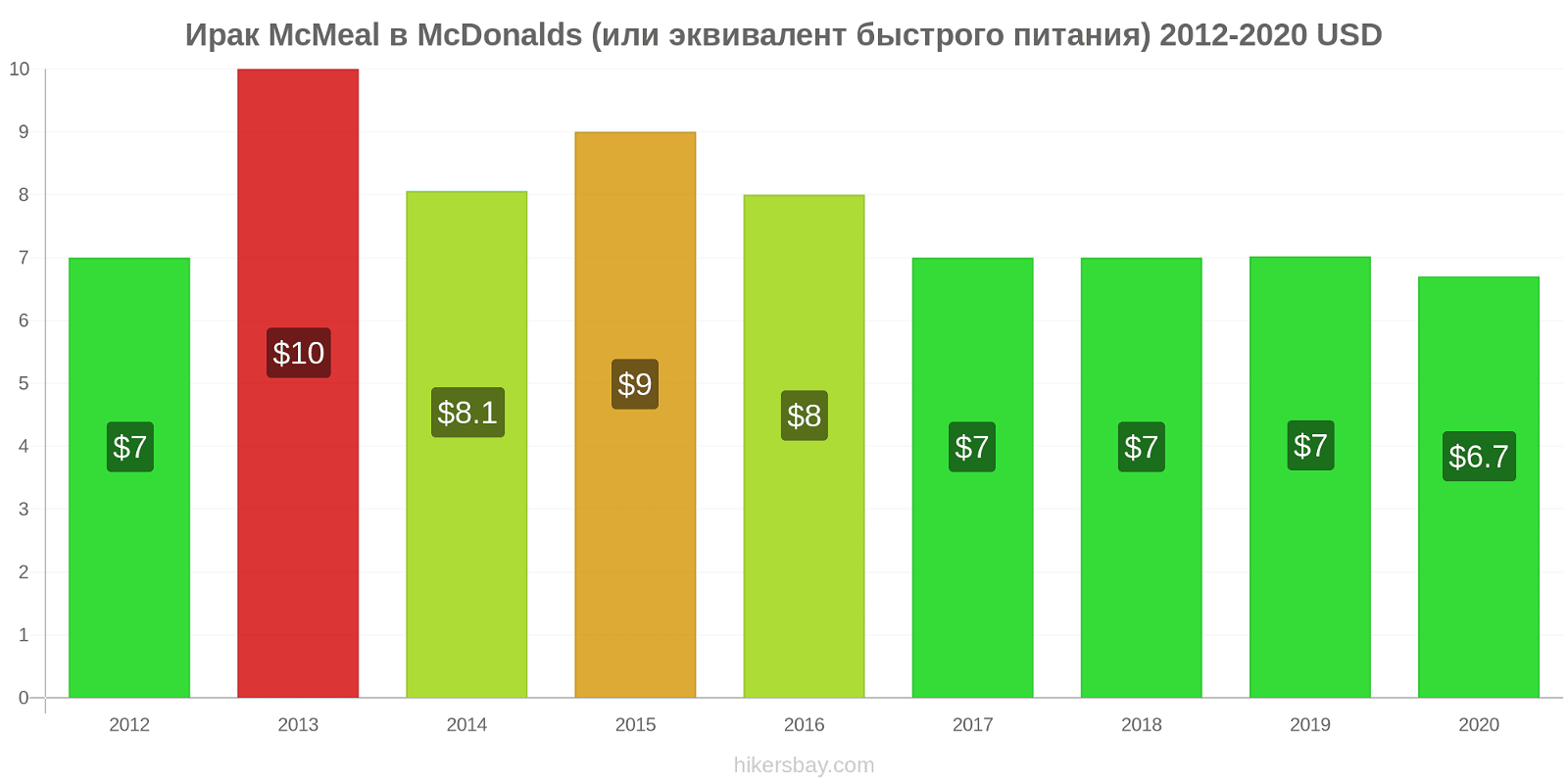 Ирак изменения цен McMeal в McDonalds (или эквивалент быстрого питания) hikersbay.com