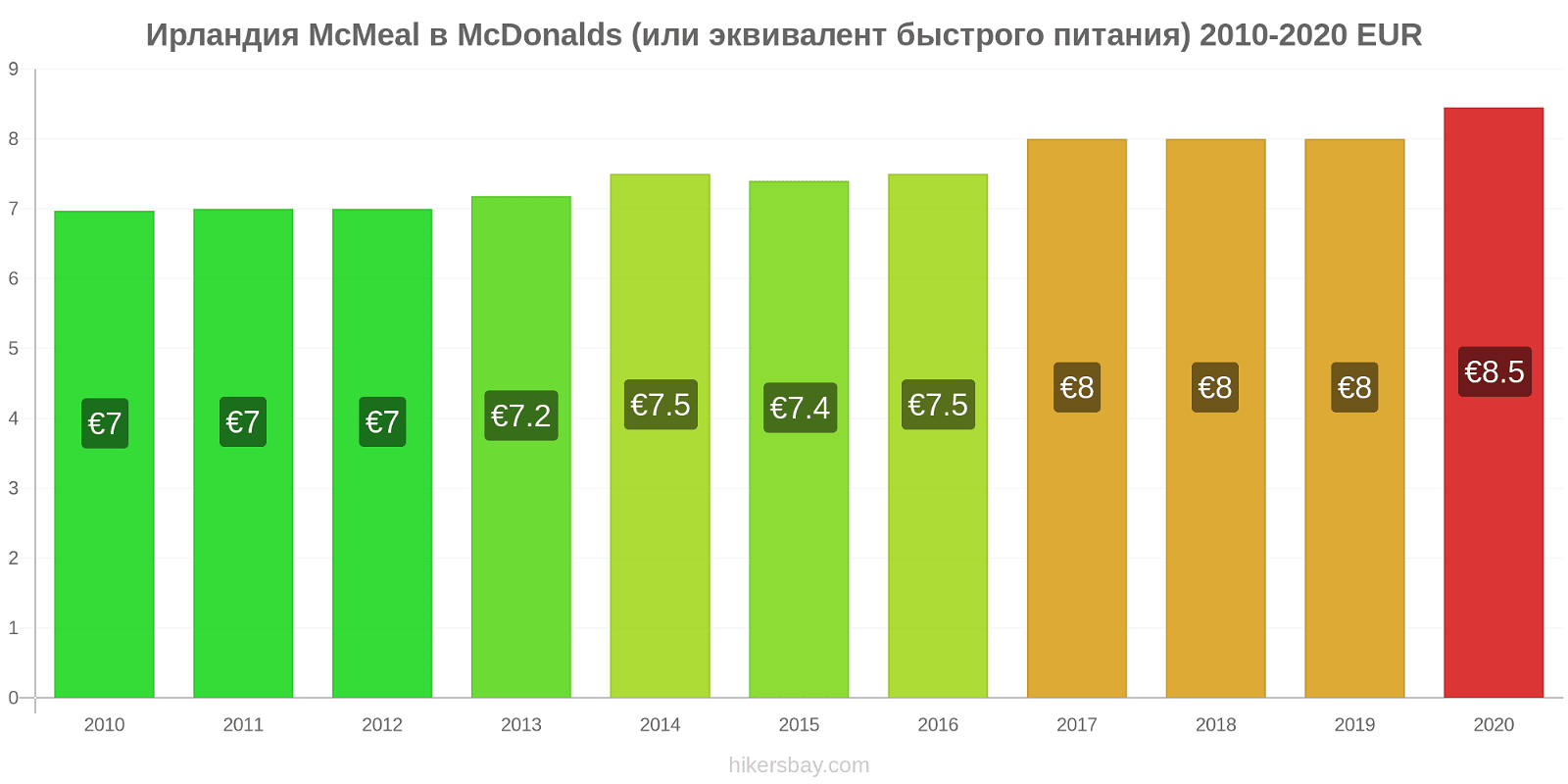 Ирландия изменения цен McMeal в McDonalds (или эквивалент быстрого питания) hikersbay.com