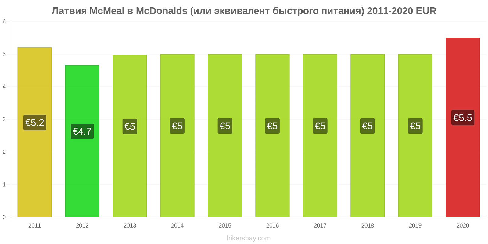 Латвия изменения цен McMeal в McDonalds (или эквивалент быстрого питания) hikersbay.com