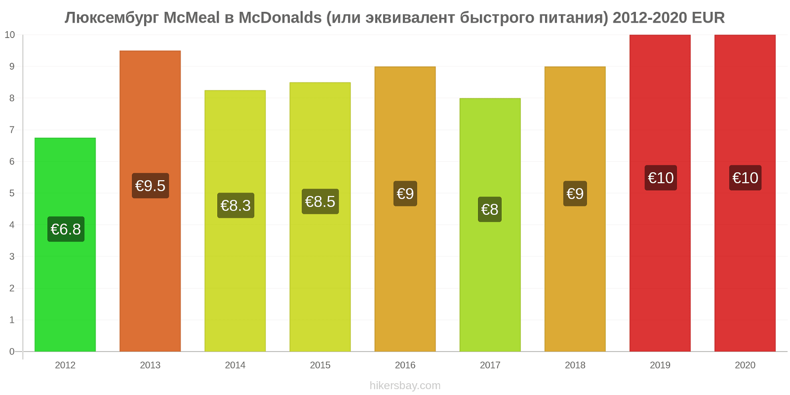 Люксембург изменения цен McMeal в McDonalds (или эквивалент быстрого питания) hikersbay.com