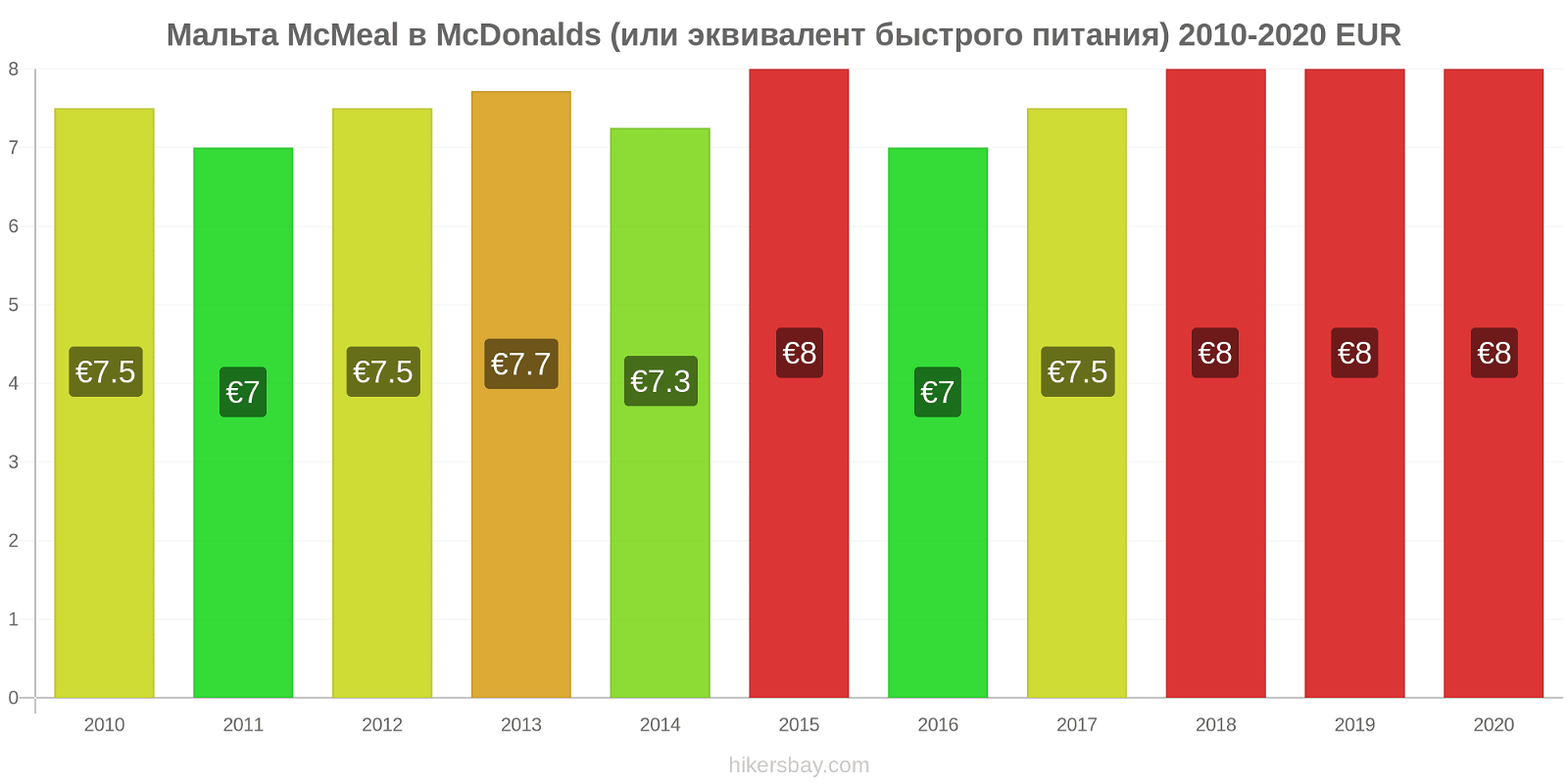 Мальта изменения цен McMeal в McDonalds (или эквивалент быстрого питания) hikersbay.com