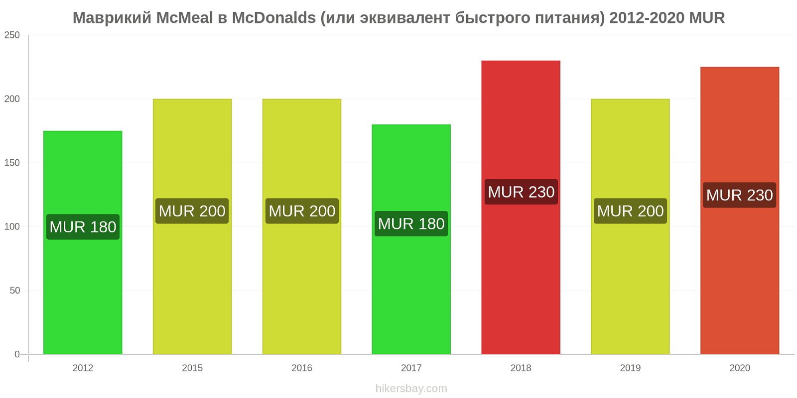 Маврикий изменения цен McMeal в McDonalds (или эквивалент быстрого питания) hikersbay.com