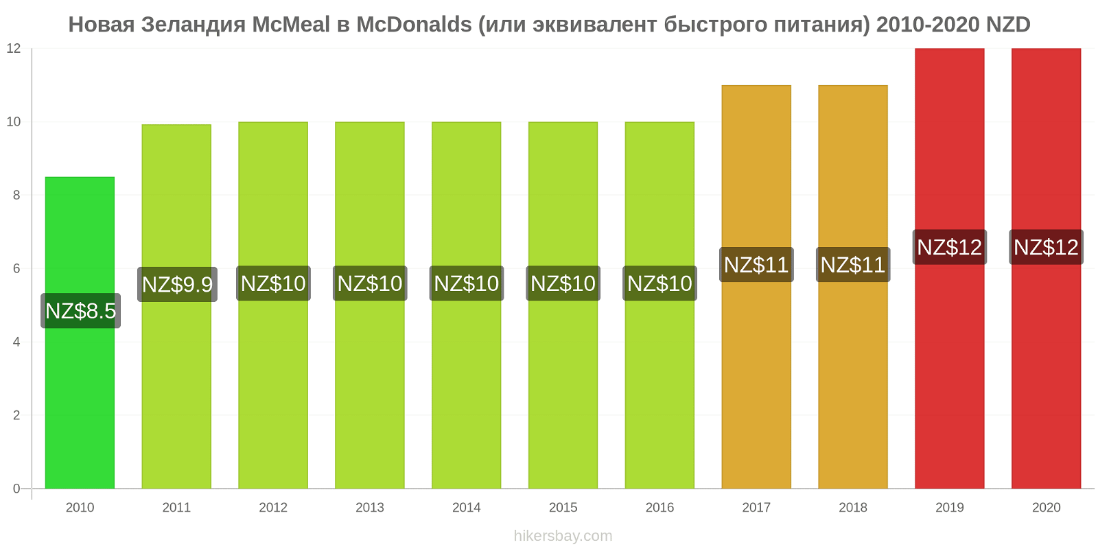 Новая Зеландия изменения цен McMeal в McDonalds (или эквивалент быстрого питания) hikersbay.com