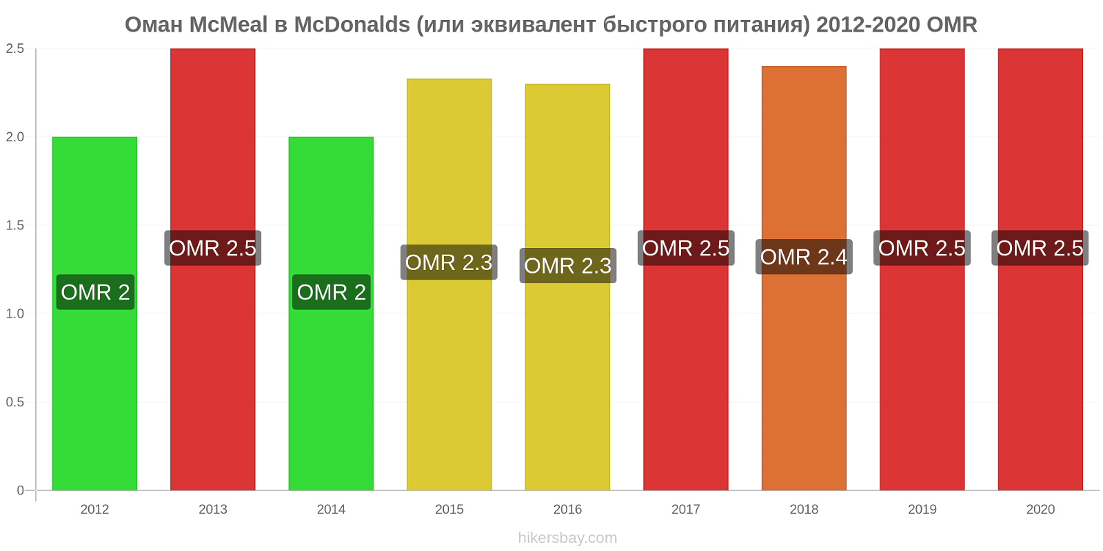 Оман изменения цен McMeal в McDonalds (или эквивалент быстрого питания) hikersbay.com