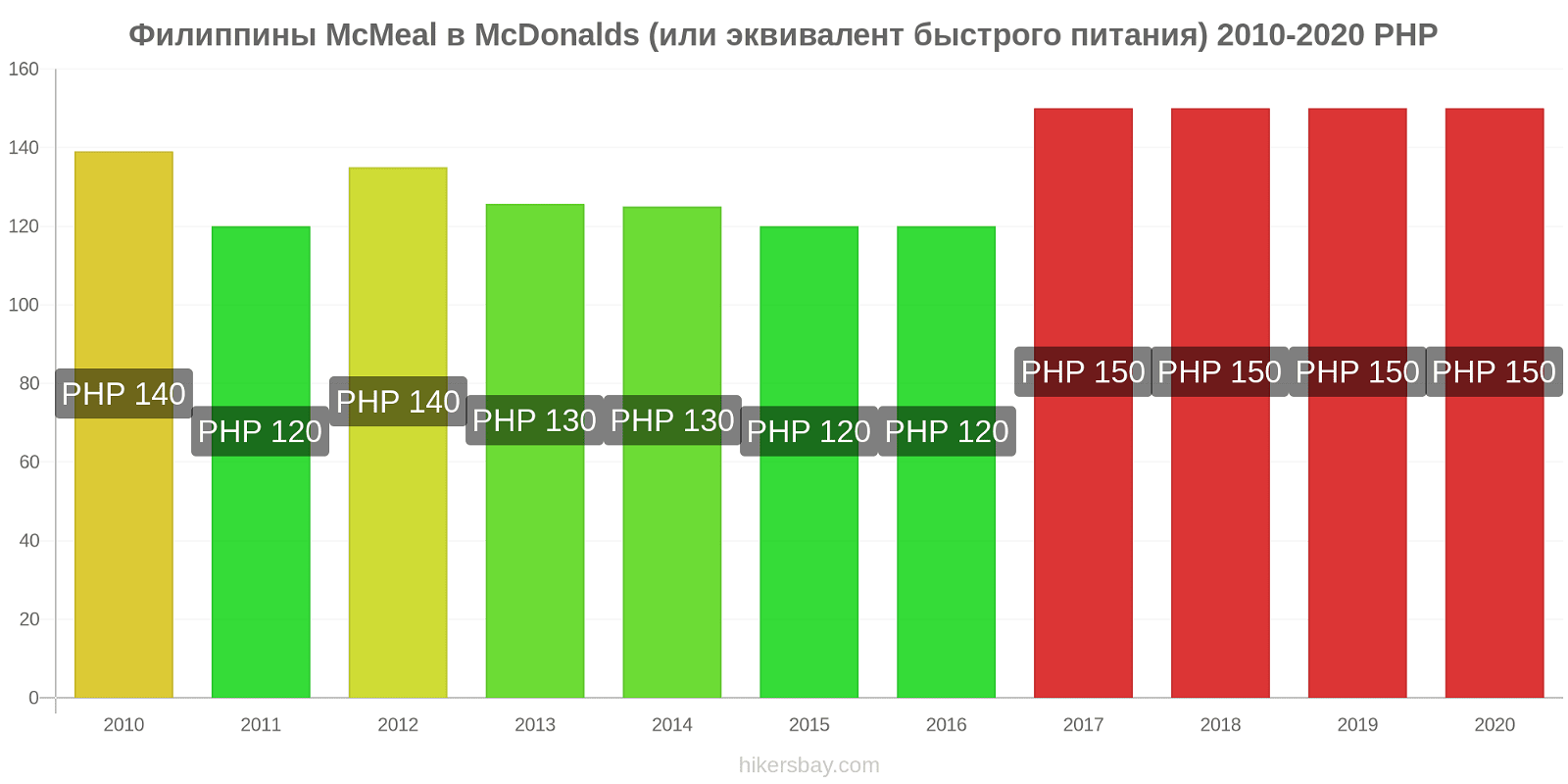Филиппины изменения цен McMeal в McDonalds (или эквивалент быстрого питания) hikersbay.com