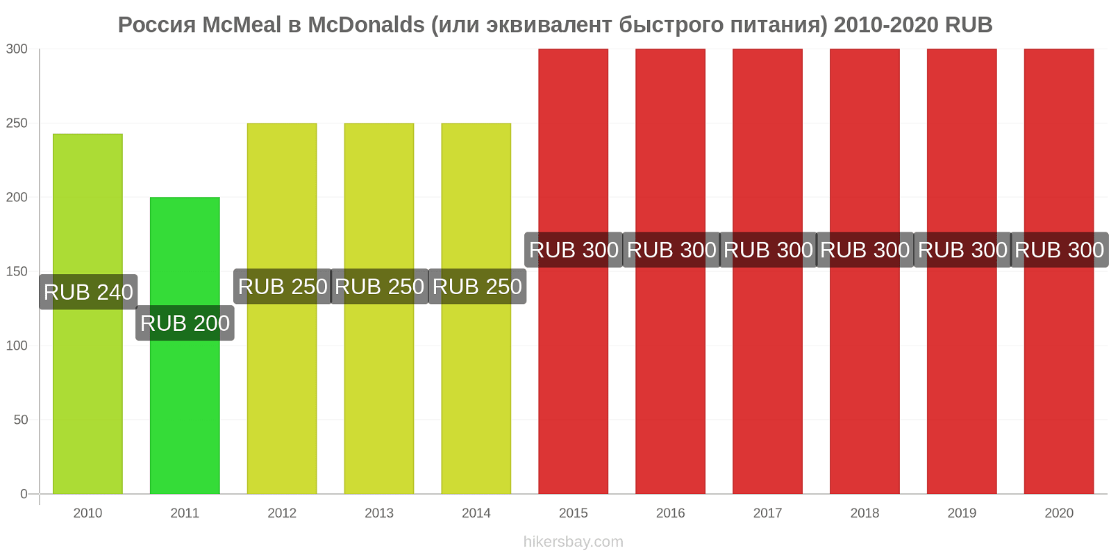Россия изменения цен McMeal в McDonalds (или эквивалент быстрого питания) hikersbay.com