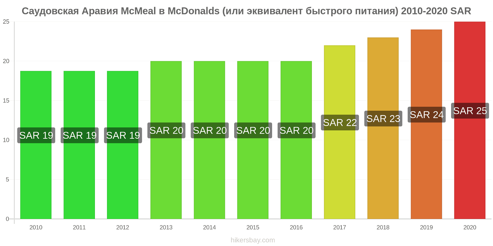 Саудовская Аравия изменения цен McMeal в McDonalds (или эквивалент быстрого питания) hikersbay.com