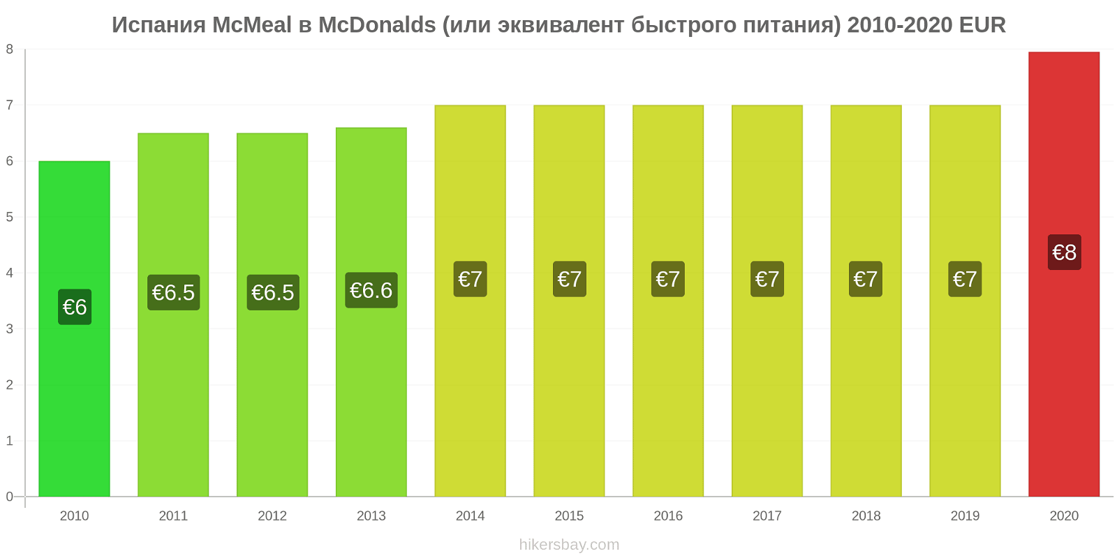 Испания изменения цен McMeal в McDonalds (или эквивалент быстрого питания) hikersbay.com